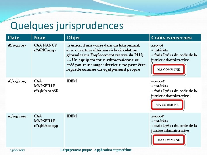 Quelques jurisprudences Date Nom Objet Coûts concernés 18/05/2017 CAA NANCY n° 16 NC 01247