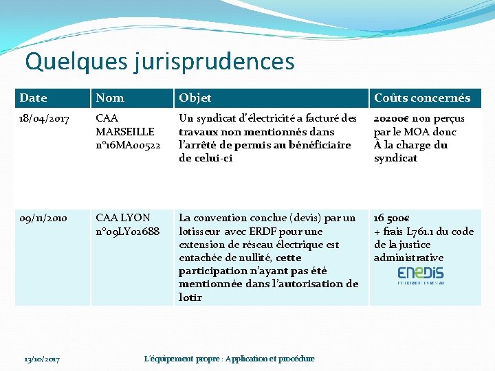 Quelques jurisprudences Date Nom Objet Coûts concernés 18/04/2017 CAA MARSEILLE n° 16 MA 00522