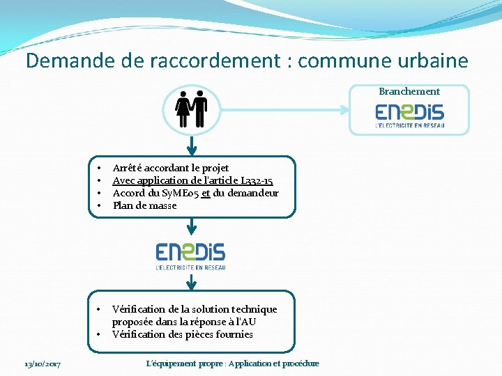 Demande de raccordement : commune urbaine Branchement • • Arrêté accordant le projet Avec