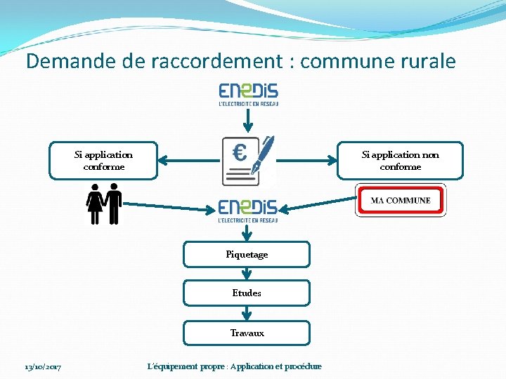 Demande de raccordement : commune rurale Si application conforme Si application non conforme Piquetage Demande de raccordement : commune rurale Si application conforme Si application non conforme Piquetage