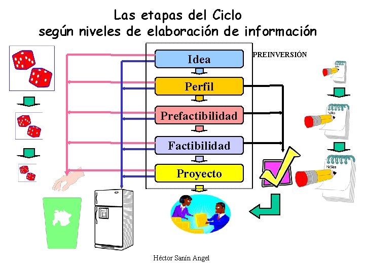 Las etapas del Ciclo según niveles de elaboración de información Idea Perfil Prefactibilidad Factibilidad