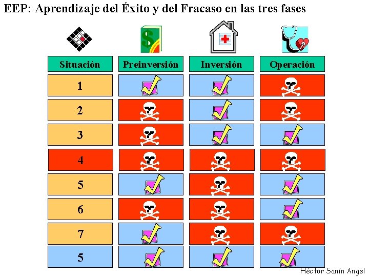 EEP: Aprendizaje del Éxito y del Fracaso en las tres fases Situación Preinversión Inversión