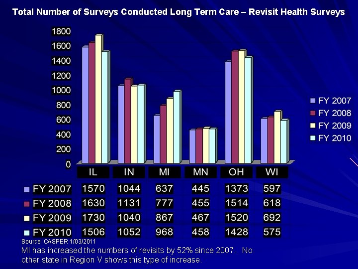 Total Number of Surveys Conducted Long Term Care – Revisit Health Surveys Source: CASPER