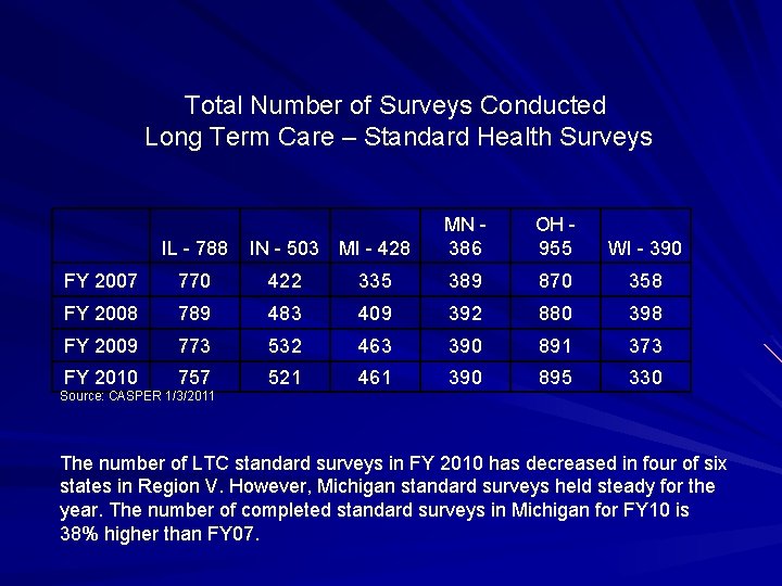 Total Number of Surveys Conducted Long Term Care – Standard Health Surveys IL -