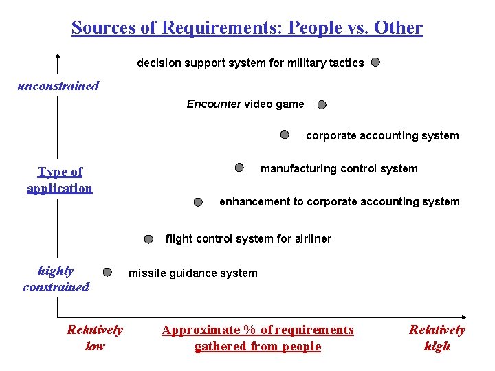 Sources of Requirements: People vs. Other decision support system for military tactics unconstrained Encounter