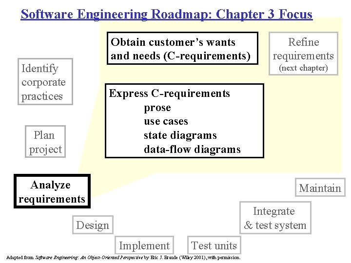 Software Engineering Roadmap: Chapter 3 Focus Obtain customer’s wants and needs (C-requirements) Identify corporate