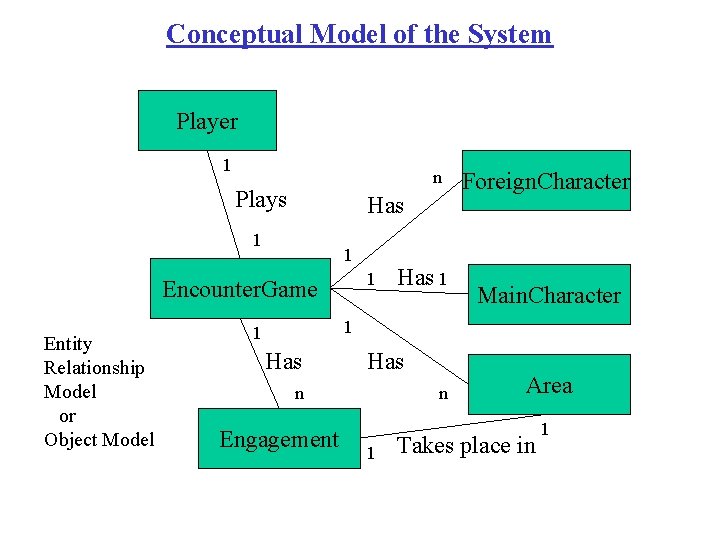 Conceptual Model of the System Player 1 n Plays Has 1 1 1 Encounter.