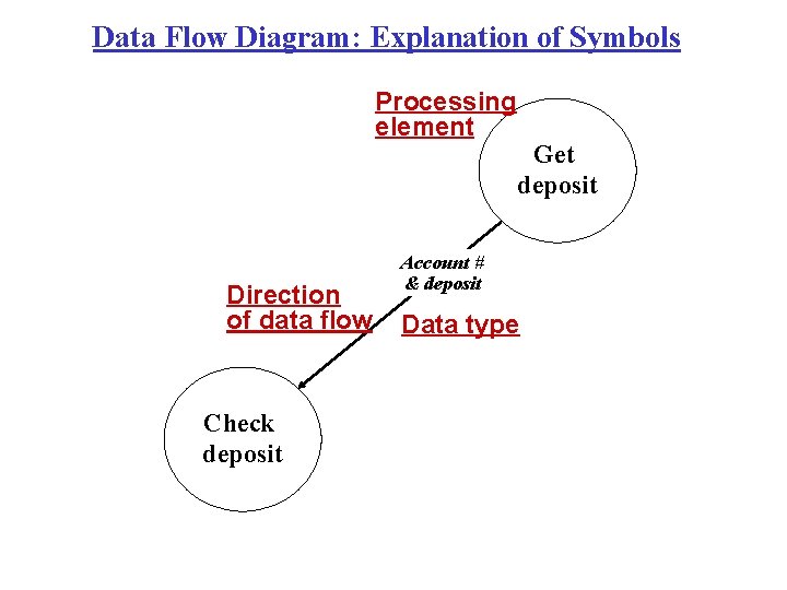 Data Flow Diagram: Explanation of Symbols Processing element Direction of data flow Check deposit