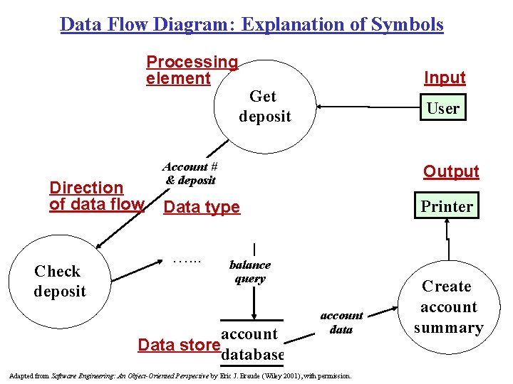 Data Flow Diagram: Explanation of Symbols Processing element Direction of data flow Check deposit