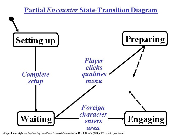 Partial Encounter State-Transition Diagram Preparing Setting up Complete setup Waiting Player clicks qualities menu