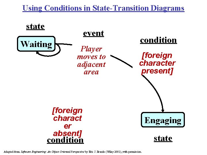 Using Conditions in State-Transition Diagrams state event Waiting Player moves to adjacent area condition