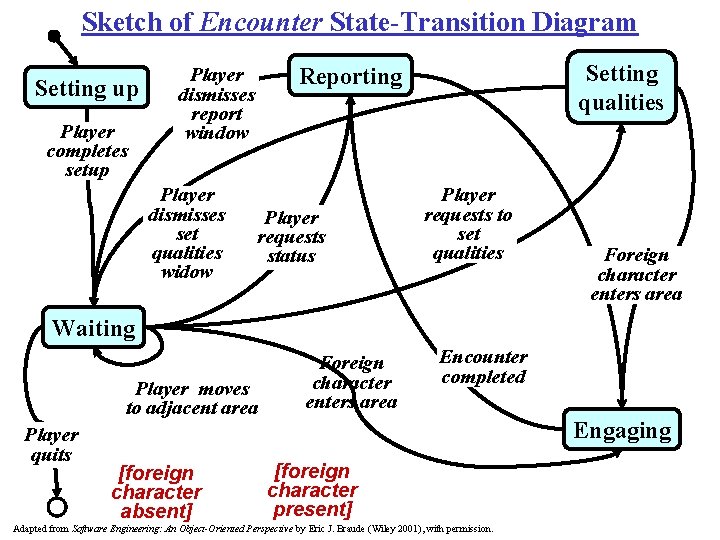 Sketch of Encounter State-Transition Diagram Setting up Player completes setup Player dismisses set qualities