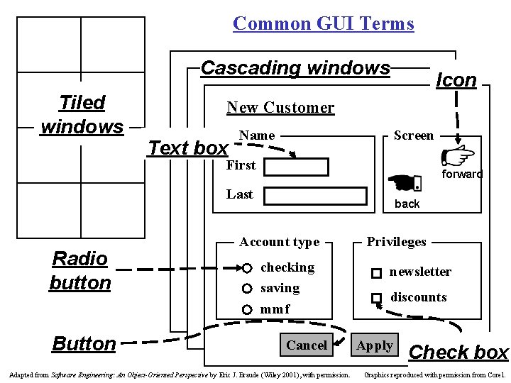 Common GUI Terms Cascading windows Tiled windows Icon New Customer Text box Name Screen