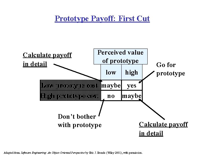 Prototype Payoff: First Cut Calculate payoff in detail Perceived value of prototype low high
