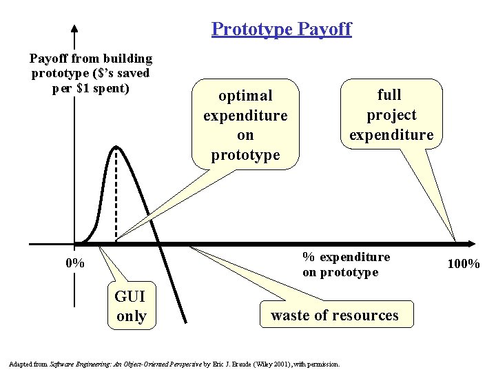 Prototype Payoff from building prototype ($’s saved per $1 spent) full project expenditure optimal