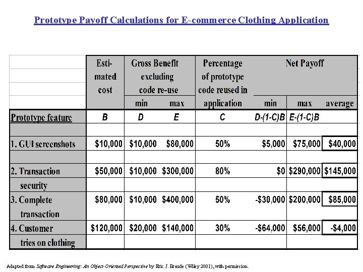 Prototype Payoff Calculations for E-commerce Clothing Application Adapted from Software Engineering: An Object-Oriented Perspective