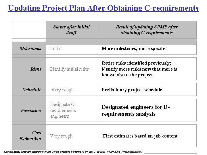 Updating Project Plan After Obtaining C-requirements Status after initial draft Milestones Risks Schedule Personnel