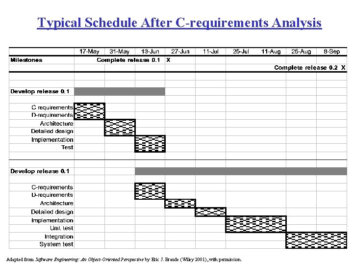 Typical Schedule After C-requirements Analysis Adapted from Software Engineering: An Object-Oriented Perspective by Eric Typical Schedule After C-requirements Analysis Adapted from Software Engineering: An Object-Oriented Perspective by Eric