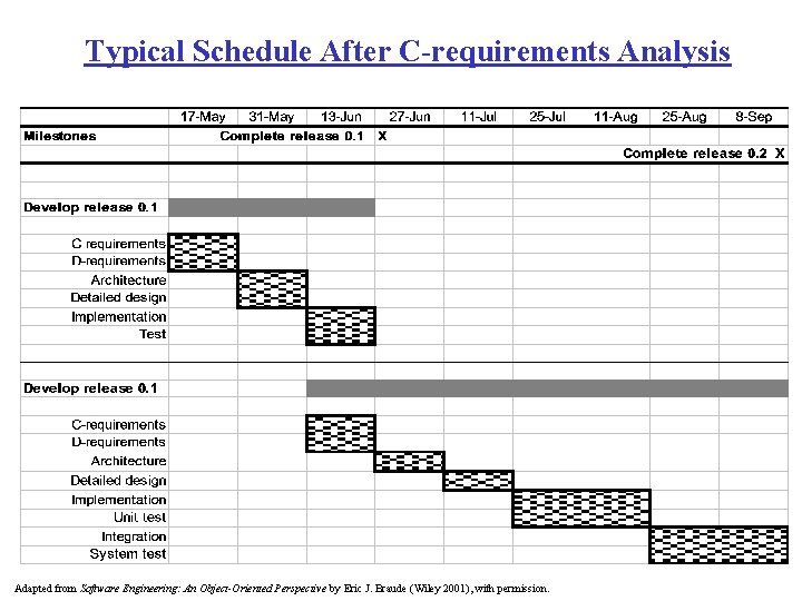 Typical Schedule After C-requirements Analysis Adapted from Software Engineering: An Object-Oriented Perspective by Eric