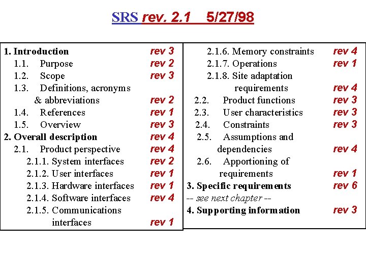 SRS rev. 2. 1 5/27/98 1. Introduction rev 3 2. 1. 6. Memory constraints