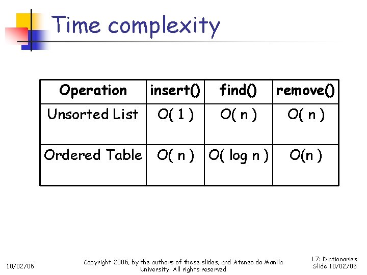 Time complexity Operation insert() find() remove() Unsorted List O( 1 ) O( n )