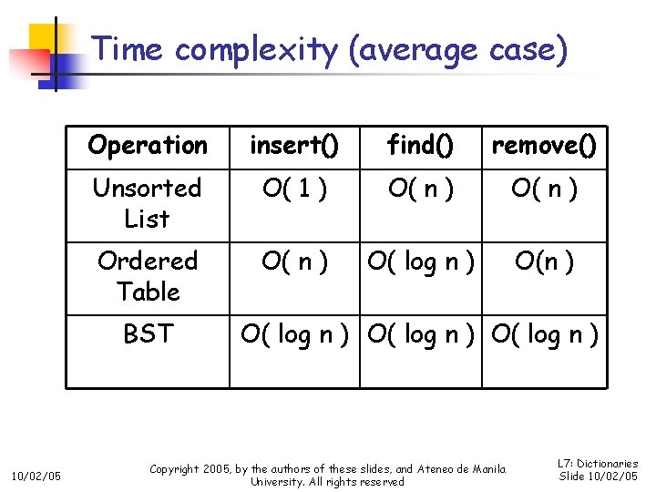 Time complexity (average case) Operation insert() find() remove() Unsorted List O( 1 ) O(