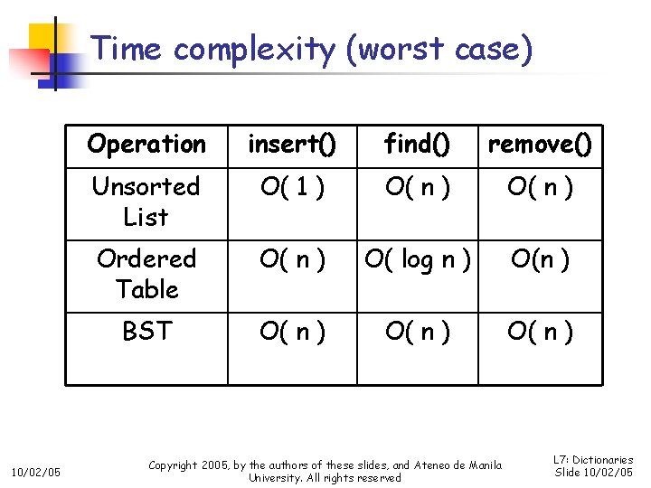 Time complexity (worst case) 10/02/05 Operation insert() find() remove() Unsorted List O( 1 )