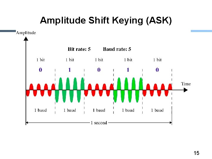 Amplitude Shift Keying (ASK) 15 