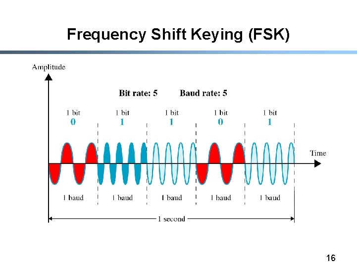 Frequency Shift Keying (FSK) 16 