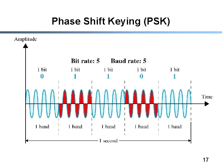 Phase Shift Keying (PSK) 17 