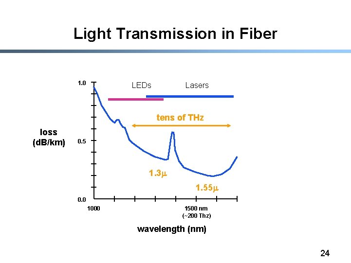 Light Transmission in Fiber 1. 0 LEDs Lasers tens of THz loss (d. B/km)