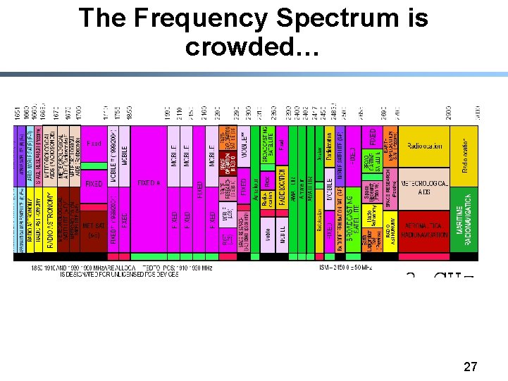 The Frequency Spectrum is crowded… 27 