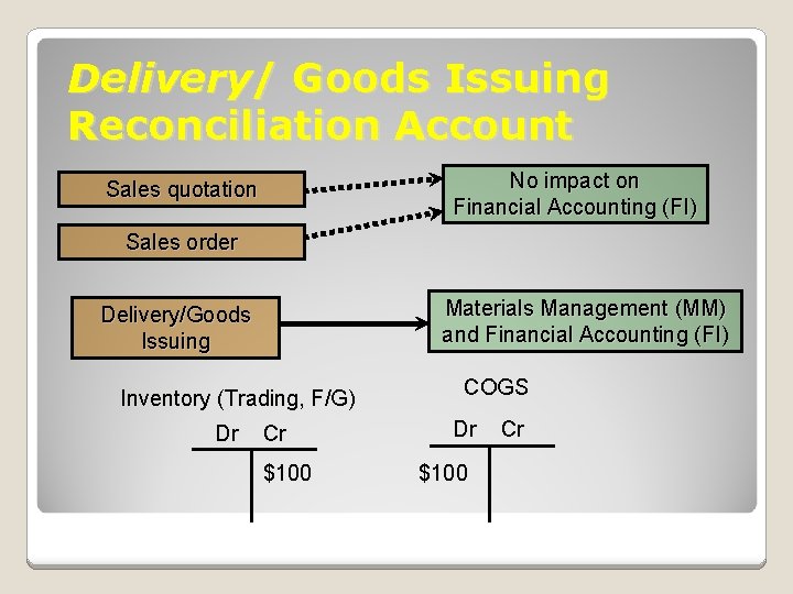 Delivery/ Goods Issuing Reconciliation Account No impact on Financial Accounting (FI) Sales quotation Sales Delivery/ Goods Issuing Reconciliation Account No impact on Financial Accounting (FI) Sales quotation Sales