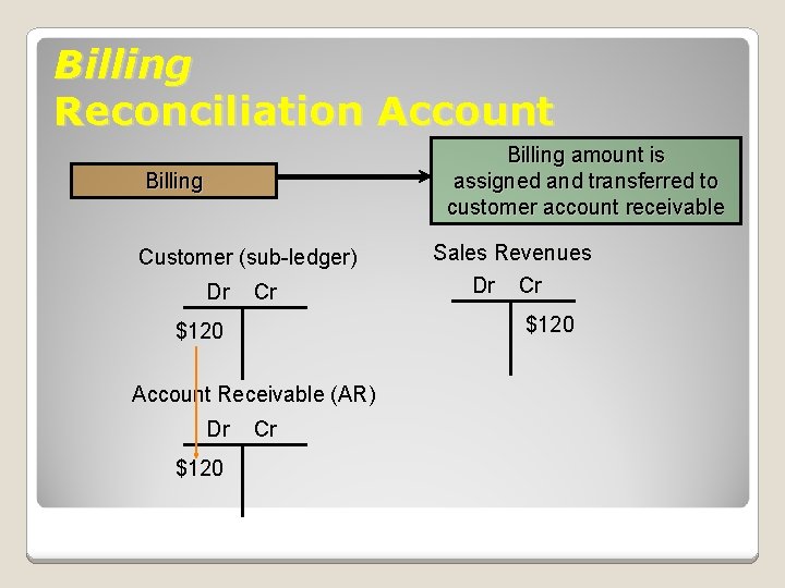 Billing Reconciliation Account Billing amount is assigned and transferred to customer account receivable Billing Billing Reconciliation Account Billing amount is assigned and transferred to customer account receivable Billing