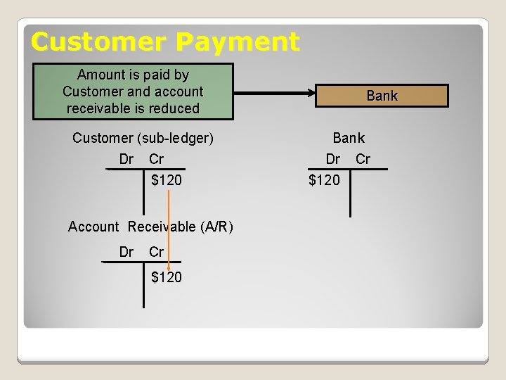 Customer Payment Amount is paid by Customer and account receivable is reduced Customer (sub-ledger) Customer Payment Amount is paid by Customer and account receivable is reduced Customer (sub-ledger)