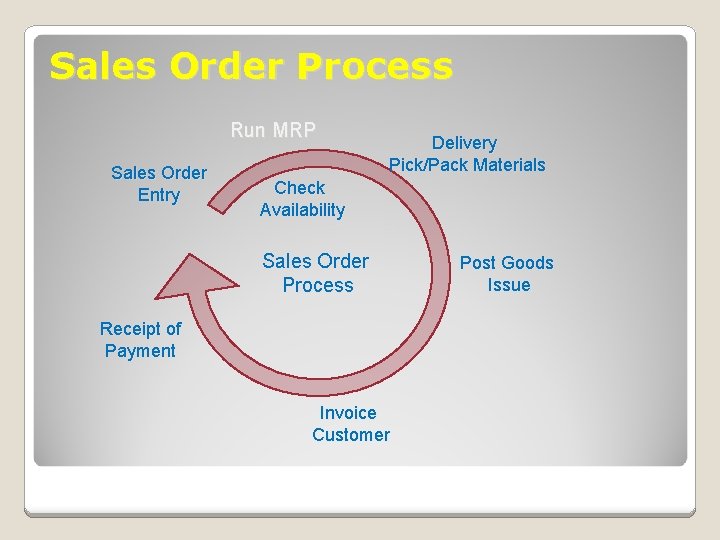 Sales Order Process Run MRP Sales Order Entry Delivery Pick/Pack Materials Check Availability Sales Sales Order Process Run MRP Sales Order Entry Delivery Pick/Pack Materials Check Availability Sales