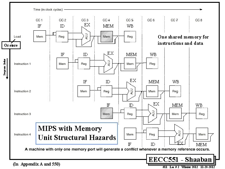 IF ID EX MEM WB One shared memory for instructions and data Or store