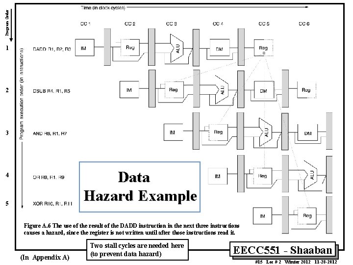 Program Order 1 2 3 Data Hazard Example 4 5 Figure A. 6 The