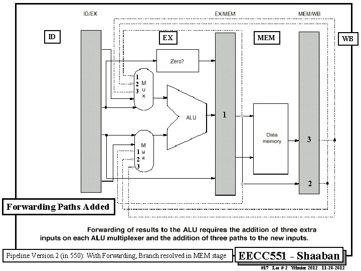 ID MEM EX WB 1 2 3 2 Forwarding Paths Added Pipeline Version 2