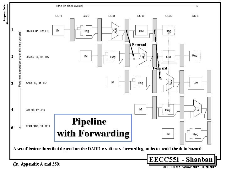 Program Order 1 Forward 2 Forward 3 4 5 Pipeline with Forwarding A set