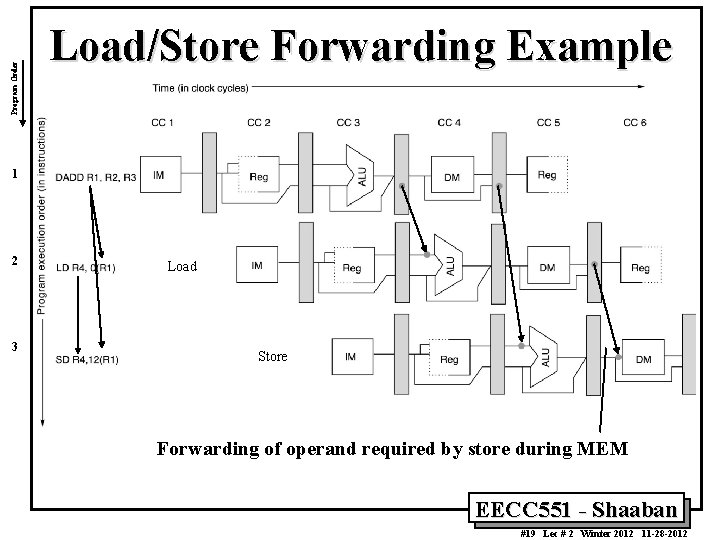 Program Order Load/Store Forwarding Example 1 2 3 Load Store Forwarding of operand required