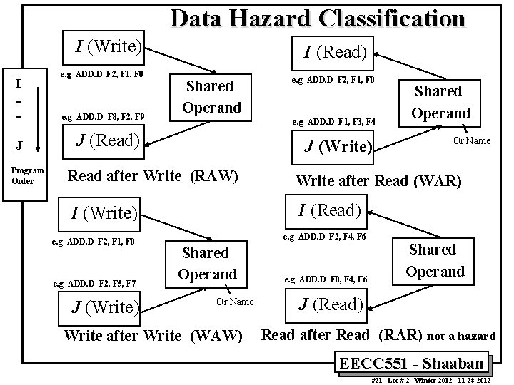 Data Hazard Classification I (Write) I. . J Program Order e. g ADD. D