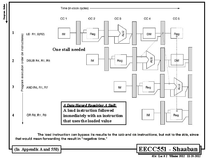 Program Order 1 One stall needed 2 3 A Data Hazard Requiring A Stall: