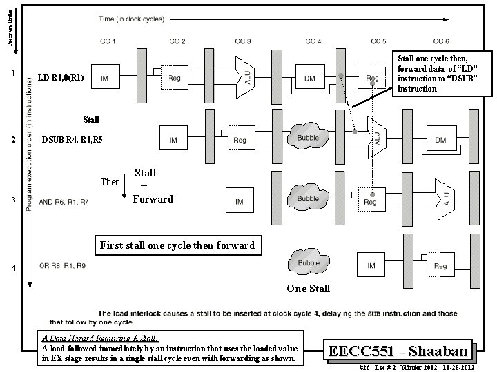 Program Order 1 Stall one cycle then, forward data of “LD” instruction to “DSUB”