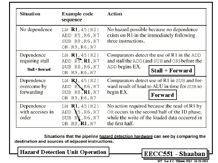 Stall + forward Stall + Forward Hazard Detection Unit Operation EECC 551 - Shaaban