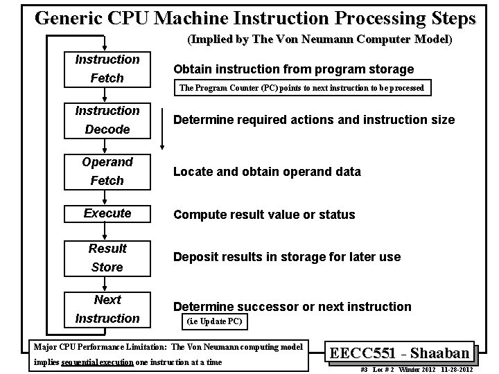 Generic CPU Machine Instruction Processing Steps (Implied by The Von Neumann Computer Model) Instruction