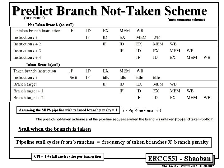 Predict Branch Not-Taken Scheme (or assume) (most common scheme) Not Taken Branch (no stall)