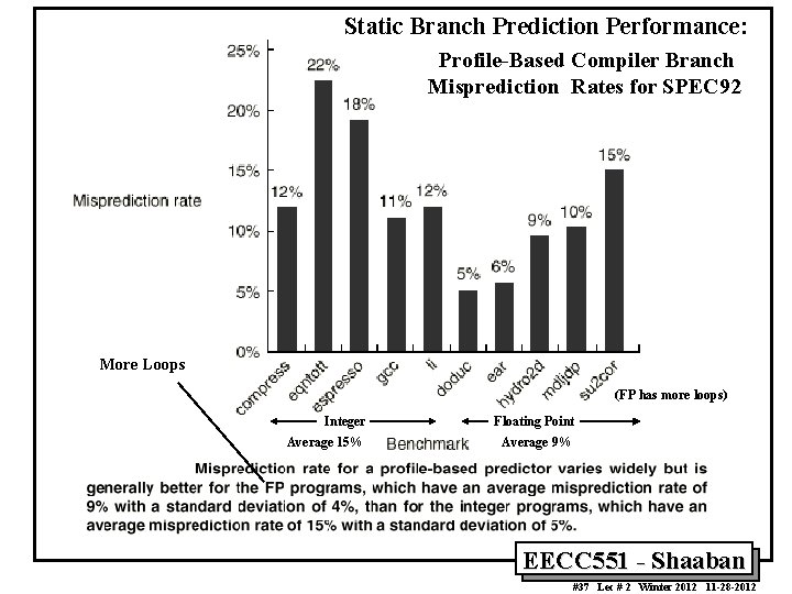 Static Branch Prediction Performance: Profile-Based Compiler Branch Misprediction Rates for SPEC 92 More Loops