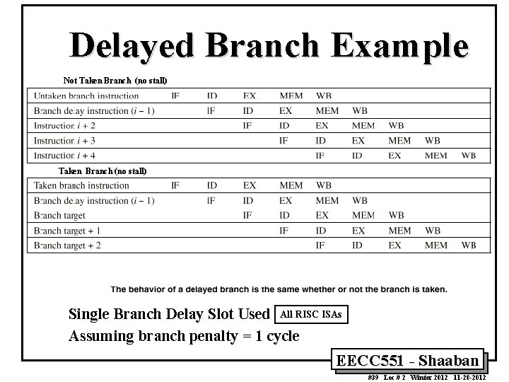Delayed Branch Example Not Taken Branch (no stall) Single Branch Delay Slot Used All