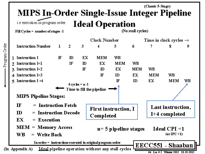 (Classic 5 -Stage) MIPS In-Order Single-Issue Integer Pipeline i. e execution in program order